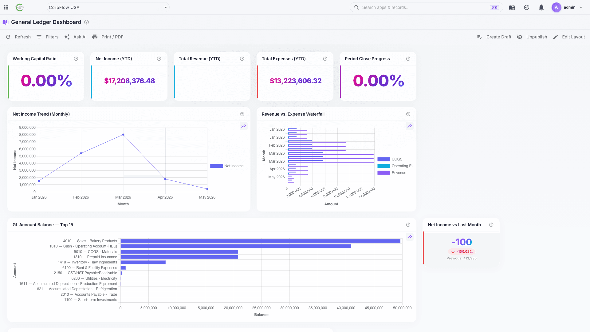 CorpFlow general ledger dashboard with subsidiary KPIs