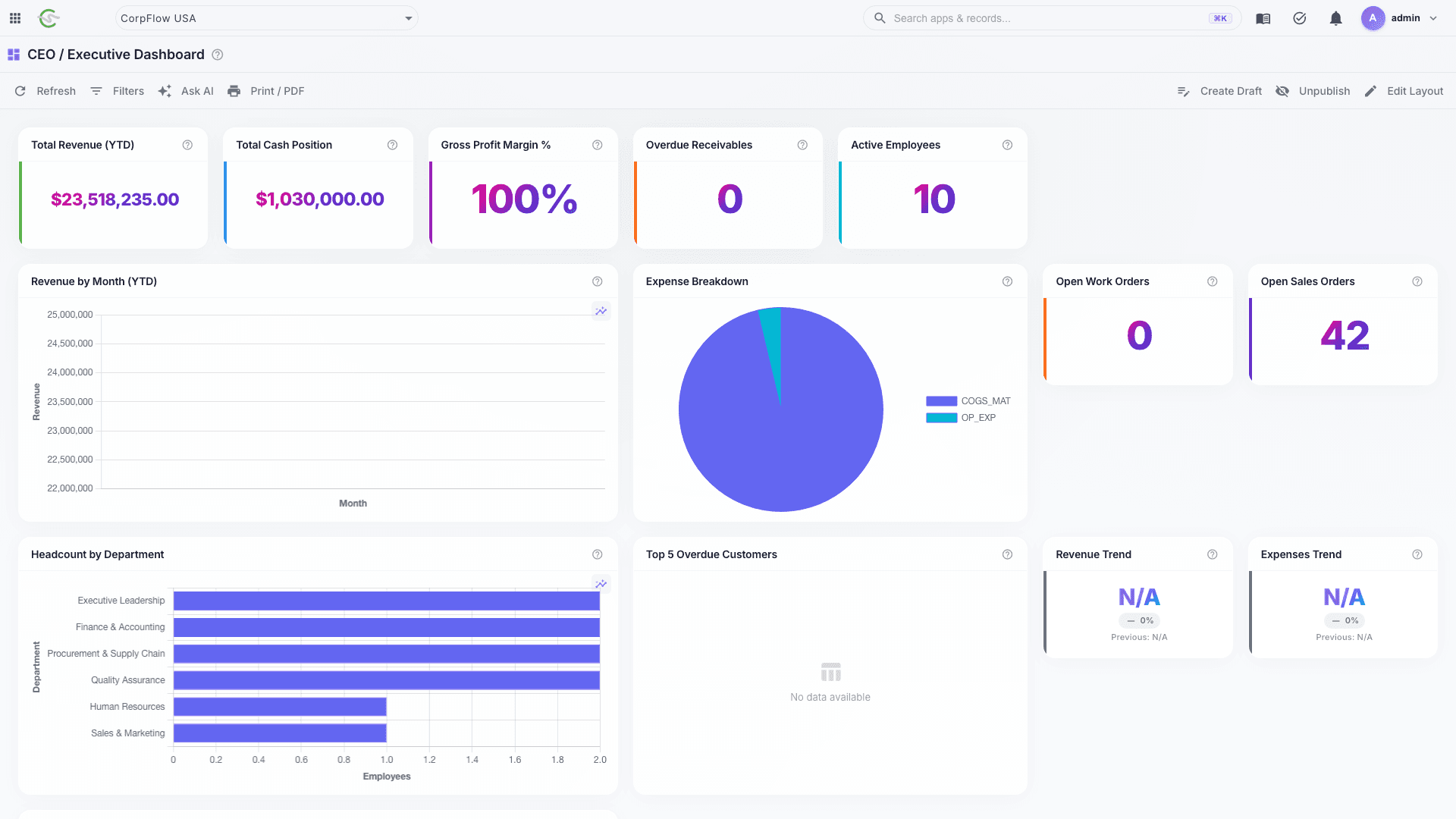 CorpFlow ERP CEO executive dashboard with revenue, cash, and KPI widgets